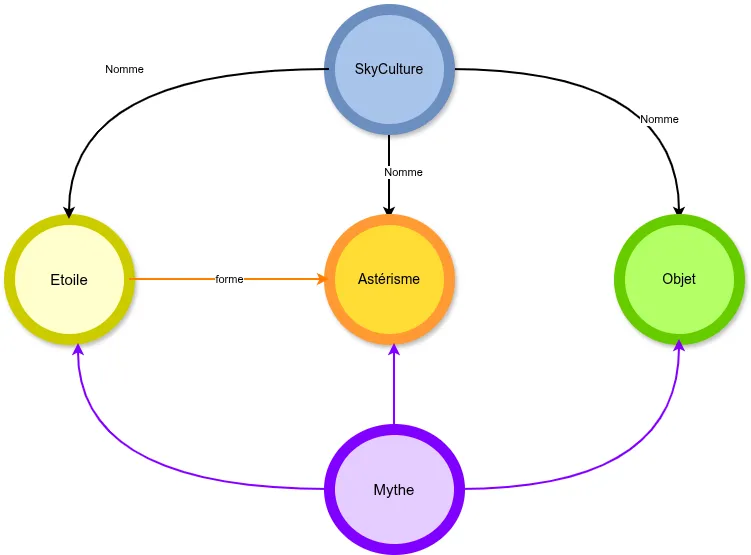 Modèle du graphe conceptuel